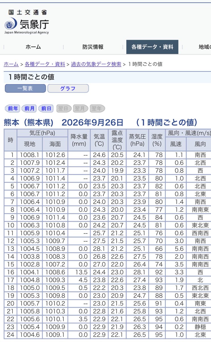 Rin_bz's tweet photo. 昨日の稲葉さん(15:50~)の雨どのくらいだったんだろうなと気象庁の1時間毎の降水量見に行ったらデータわかりやすすぎて腹と頭抱えてる。稲葉さんは見たらダメなやつです帰って早くゆっくり寝てください https://t.co/gxTM4E487j