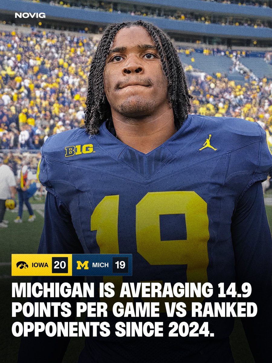Novig's tweet photo. Michigan has failed to score 20 points in 8 straight games against ranked opponents in the regular season. 

Iowa pulls off the UPSET on the road to hand Michigan their “first” loss of the year. https://t.co/5pjl2GQzdk