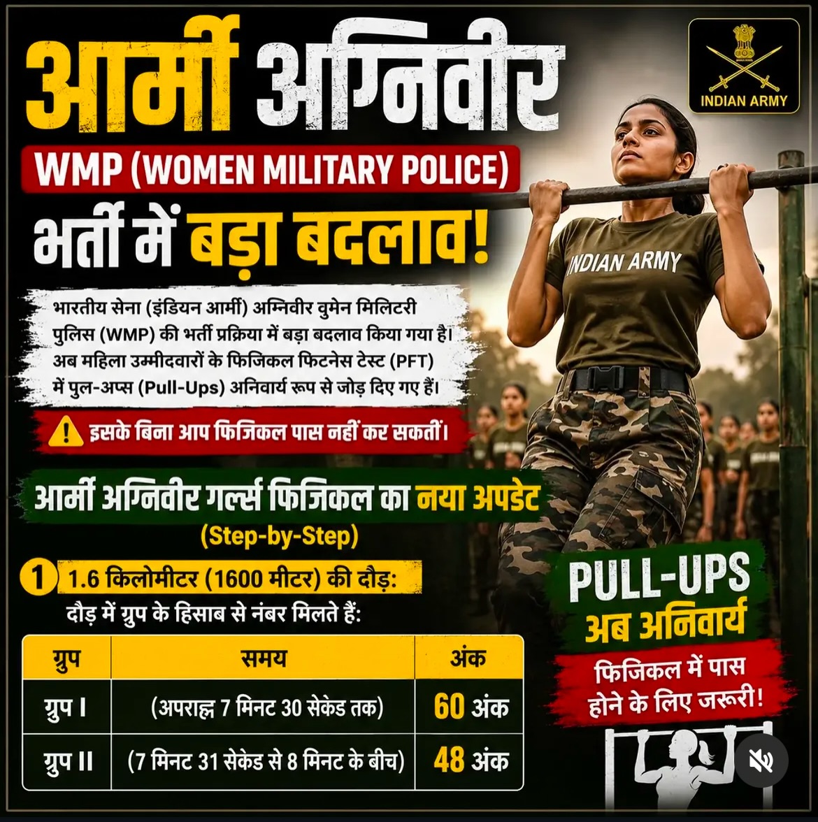 erissonp's tweet photo. अग्निवीर वुमेन मिलिट्री पुलिस भर्ती में नया बदलाव: PFT में अब पुल-अप्स अनिवार्य हैं। 1600 मीटर दौड़ के बाद 1 पुल-अप जरूरी है, वरना डिस्क्वालिफाई। 5 पुल-अप्स पर 40 अंक मिलेंगे। 9 फीट डिच जंप व ज़िग-जैग बैलेंस केवल क्वालिफाइंग हैं। https://t.co/bF37JyRIKc