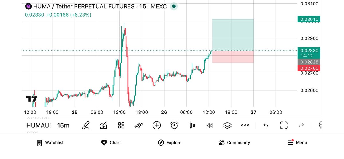 Standard_Expert's tweet photo. ☄️ STANDARD EXPERT ☄️
🪙#HUMA/USDT
🚩POSITION — LONG
🔒 LEVERAGE — 20X75
⭐️ Entry: 0.10358
TP🥇: 0.02880
TP🥈: 0.02960
TP🥉: 0.03100
⛔️ SL: 0.02400
🔥REACTIONS?😜
Join our telegram community
https://t.co/e4Clfi6WX6 https://t.co/TLXFZGBhMZ