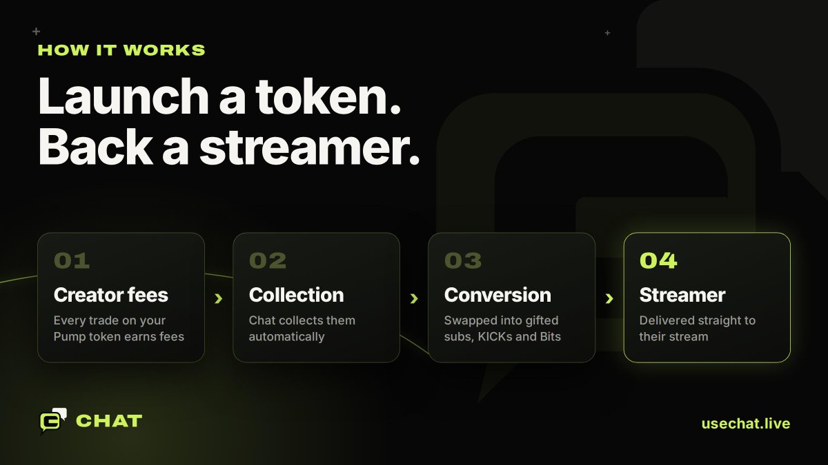 usechatlive's tweet photo. How $CHAT works:

1. launch a token on pump
2. creator fees get collected
3. we convert them into gifted subs, KICKs and bits
4. your streamer gets them live on stream

Launch a token and back any streamer. https://t.co/Ypj2evwy7f