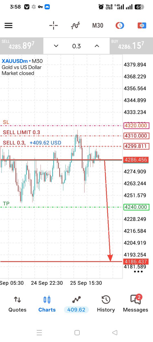 Diamond33133's tweet photo. DAILY GOLD SETUP 📉JOIN NOW
Selling: 4286-4300
SL: 4320
🎯 TP1:  4266
🎯 TP2: 4246
🎯 TP3: 4226
🎯 TP4: 4206
🎯 TP5: 4186
🎯 TP6: Open 
Selling bias from key HTF supply. Trade with proper risk management.
#XAUUSD #Gold #Forex #GoldSignals https://t.co/l4UMpKHJ3x