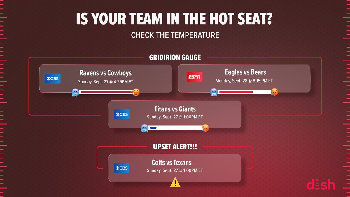 dish's tweet photo. Week 3 Gridiron Gauge Scorch Ratings 🌡️🏈

🔥 Ravens vs Cowboys (Sun, 4:25 PM | CBS) — Conference clash
🔥 Eagles vs Bears (Mon, 8:15 PM | ESPN) — Primetime battle
🥶 Titans vs Giants (Sun, 1:00 PM) — SKIP IT!
🚨 UPSET ALERT: Colts over Texans?! (Sun, 1:00 PM | CBS) https://t.co/SLa3p8G3mO