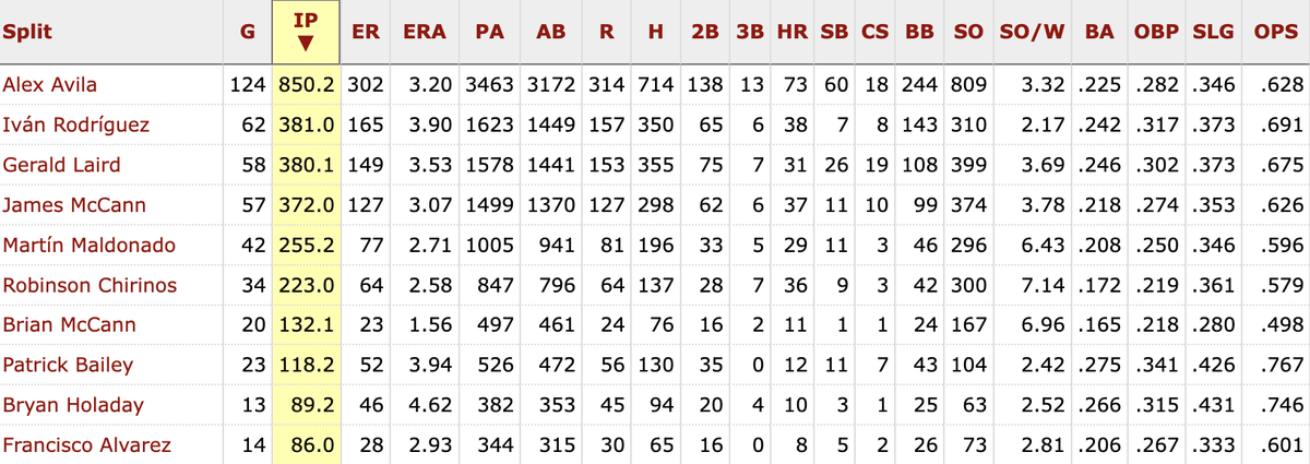 notgaetti's tweet photo. Justin Verlander threw to 30 different catchers in his career, including:

• Vance Wilson, who retired 20 years ago
• Pudge Rodriguez, a HOF'er since 2017
• Victor Martinez, a designated hitter
• Francisco Alvarez, born in 2001
• Brandon Inge, a utility man

JV top 10 by IP: https://t.co/Z4Av4JZGlT