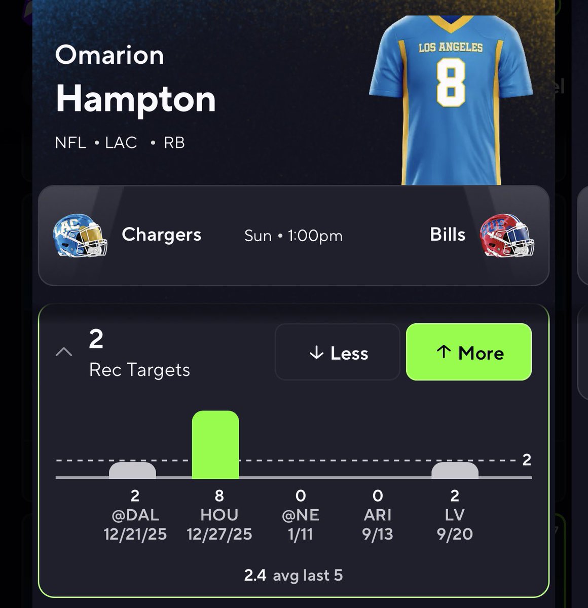 KingDavidProps's tweet photo. 🚨☢️NFL POTD☢️🚨

I love Omarion’s targets for tomorrow the Chargers take on the Bills in the new Highmark Stadium in New York, I can see Chargers going down in this game early and having to pass a lot more.

His projections have him around -150 to go over 1.5 receptions so that means 3 targets should be easy to get. 

Let’s cash 🔥
#BettingX #prizepicks #nfl