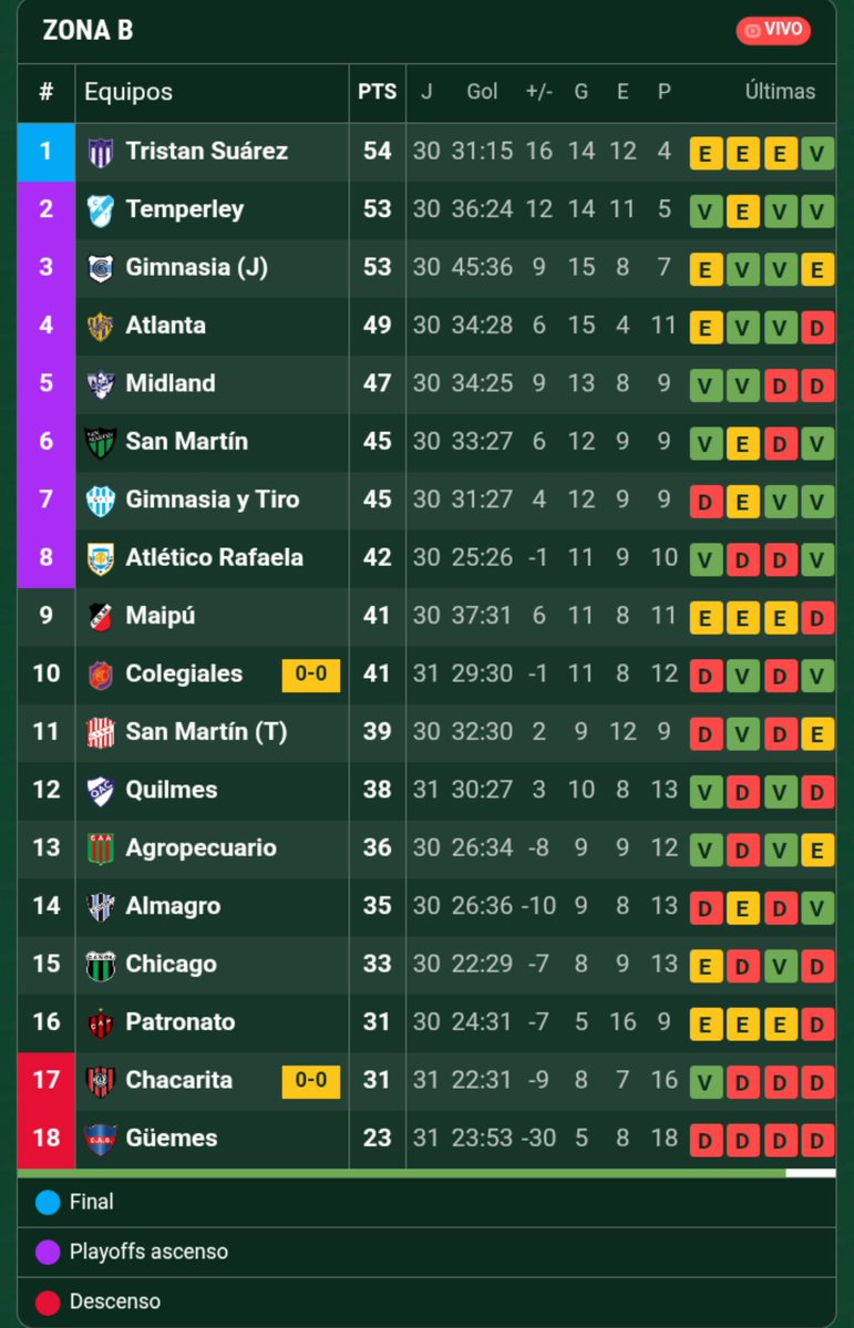 jimenadequilmes's tweet photo. Y con la victoria, @qacoficial, 38 PUNTOS, PUESTO 12 en la #ZonaB...🔥 Que en estas pocas fechas que faltan en la fase regular de la #PrimeraNacional, SOLO ACELEREN Y AVANCEN, PLAYERS...🙏🏻😉❤️‍🔥⚽🍺🇫🇮🤍💙🤍 #Quilmes #QAC https://t.co/ZpAJlwxBKG