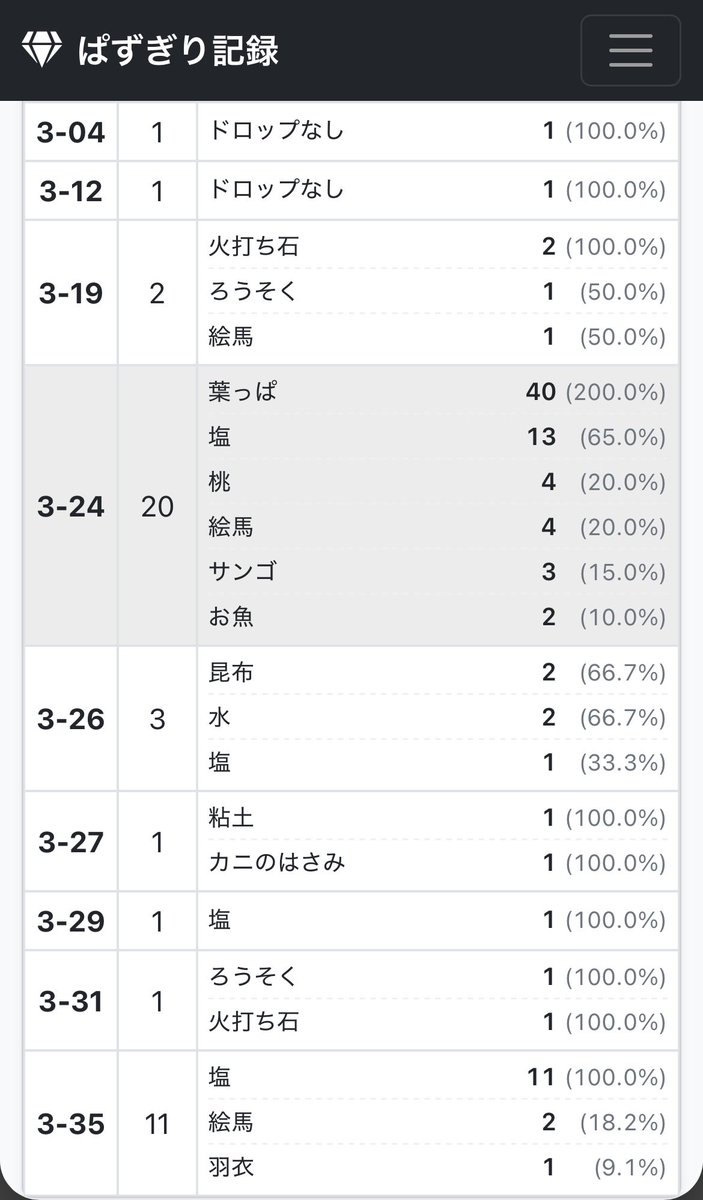 selaselagame's tweet photo. ぱずぎりのウロコ落ちるところ（24と35）31周したけどまだ出ません
ドロップ集計 https://t.co/i7flcpm3eH
10枚くらい欲しいのに、何周すれば……？ https://t.co/k3XO8ujJKM