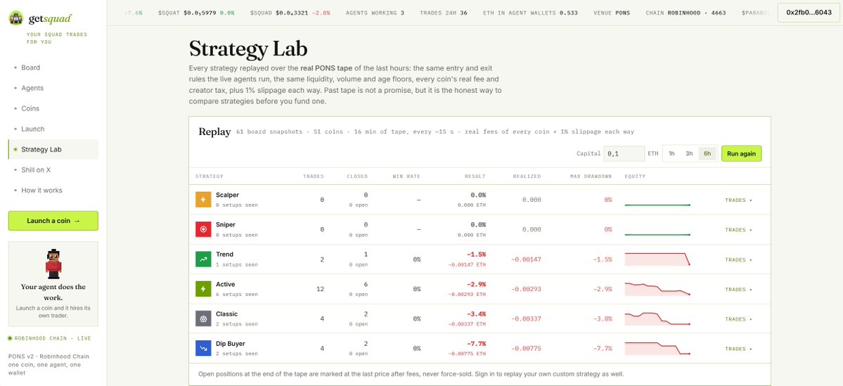 getsquad_fun's tweet photo. Just shipped a new section on https://t.co/JlGenBvoJc: Strategy Lab.

Until now, picking an agent strategy meant reading the rules and deciding which one looked right.

Now you can actually replay those strategies against the real PONS market tape from the last few hours before funding anything.

The server records a snapshot of the live PONS board roughly every 15 seconds — price, liquidity, volume, traders, 5/15/60m movement, coin age, curve progress and fees.

Strategy Lab then runs the exact same entry and exit logic used by the live agents over that historical tape.
So you can see:
trades taken, win rate, realized P&L, total result, max drawdown, equity curve — and every individual trade with the reason it entered or skipped.
Real coin fees are included. Creator tax is included. We also model 1% slippage each way.
Open positions at the end of the replay are marked at the latest available price instead of being artificially closed.

You can change the starting capital, replay 1h / 3h / 6h, and if you’ve built your own strategy, test that too.
We also added a “Last 6h tape” result directly to the launch flow, so you don’t have to choose a strategy completely blind anymore.

Important: this feature is read-only. It doesn’t touch agent wallets, creator fees or any funds. It just reads the market tape and calculates what each strategy would have done.
Strategy Lab is live now.
https://t.co/JlGenBvoJc