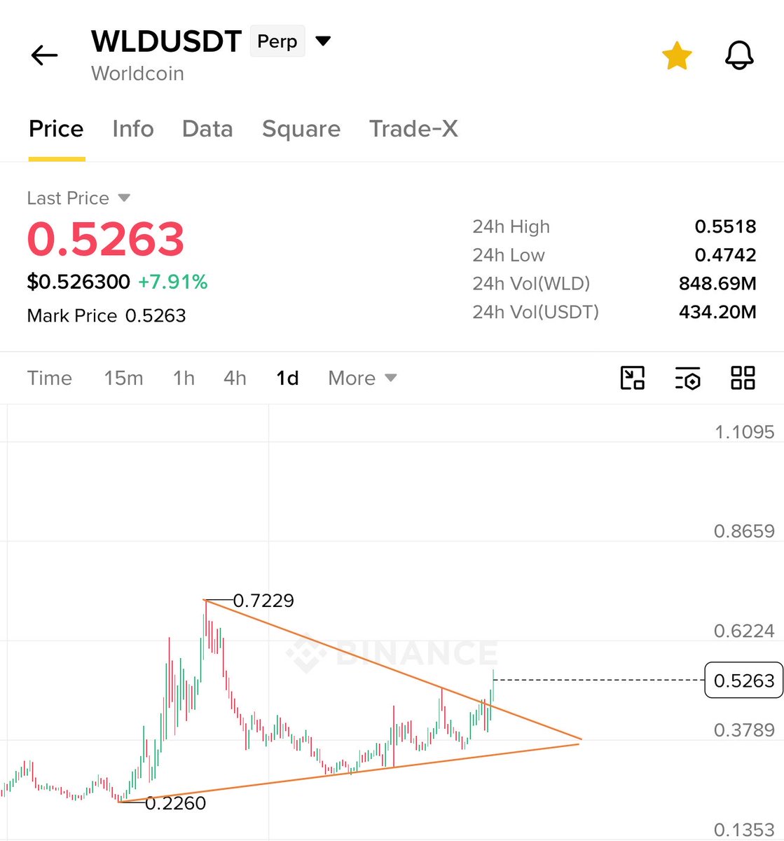 crypto_bull's tweet photo. @CryptoWizardd Next $WLD bro 🤝 https://t.co/0JgOHvY0sW