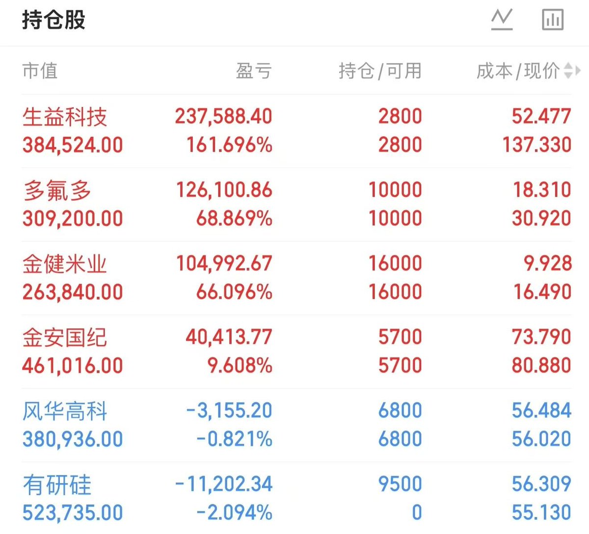 mio_handmade's tweet photo. 9月27日A股持仓以及周一建仓计划 

生益科技 600183 (+161%)  
多氟多    002407(+68%)  
金健米业 600498 (+66%)  
金安国纪 600367 (+9%)

周一建仓三只标的 
①PCB+覆铜板+消费电子，这家公司获净买入！对标英伟达Omniverse；
②MLCC+��膜电容！
③TGV+碳化硅，获订单！
扫下方二维码找我拿操作策略 https://t.co/Pv5Gyc1MBY