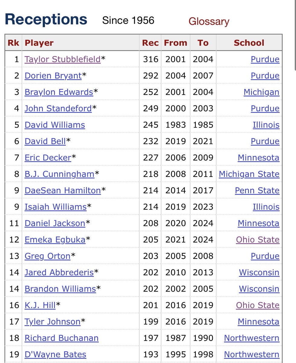 bhunt49's tweet photo. @c4men @B1Gfootball @bigten @OhioStateFB Never heard of him 🤷. Jeremiah is up to 19th in Rec place after today. 

He needs about 450 yards and 6 TDs for the other two spots. https://t.co/WEPecl47l3