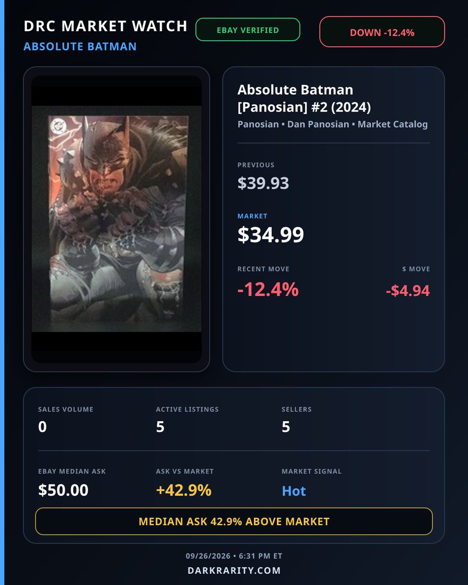 drc_marketwatch's tweet photo. DRC MARKET WATCH • ABSOLUTE BATMAN
Absolute Batman [Panosian] #2 (2024)
Market $34.99 • Previous $39.93 • -12.4%
eBay 5 listings • 5 sellers • Median $50.00

#AbsoluteBatman #Batman #DCComics #Comics https://t.co/wOdF3fAhKH
