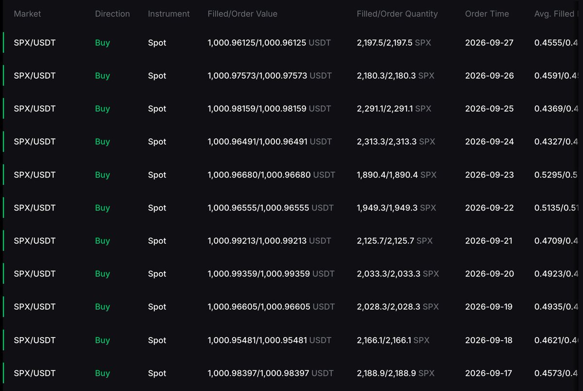 maddox00000's tweet photo. Day 462 of DCA’ing $1,000 into #SPX6900 every single day.

“I have a feeling that they will call us lucky, but the truth is...

We make our own luck” @LilTibetanFox 

Persist Forever 💹🧲 https://t.co/WCkbr3IqIn