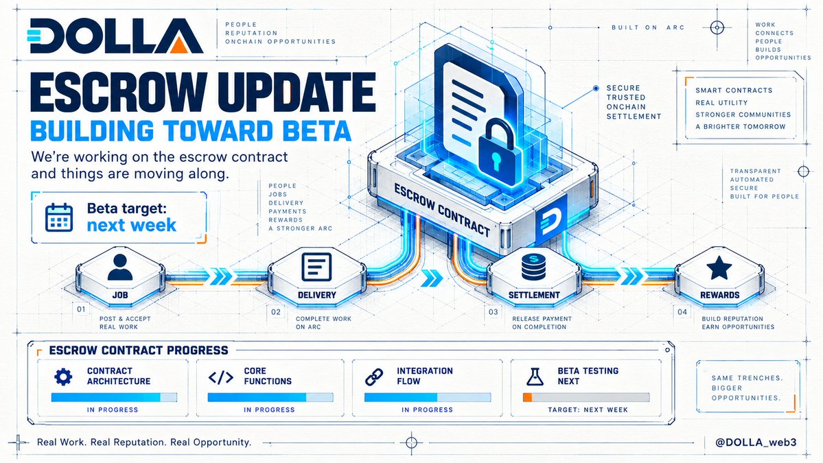 DOLLA_web3's tweet photo. Quick DOLLA build update 🔷

We’re deep in the escrow contract work now and things are moving along well.

Next step: connect the contract flow to the Reputation Jobs Market and start testing the full journey from job → delivery → settlement → rewards.⚡ https://t.co/J5r8cl2WVh