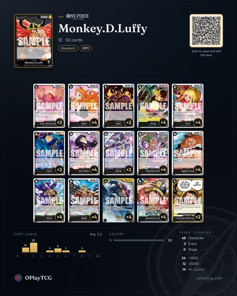 OPlayTCG's tweet photo. Recommended decks for Monkey.D.Luffy (OP17): 3 real lists winning in ranked on OPlayTCG. Swipe for the decklists and play for free at https://t.co/pmjuVXlrzk
#OnePieceCardGame #OPTCG #OPlayTCG https://t.co/z8LlkIKMoK