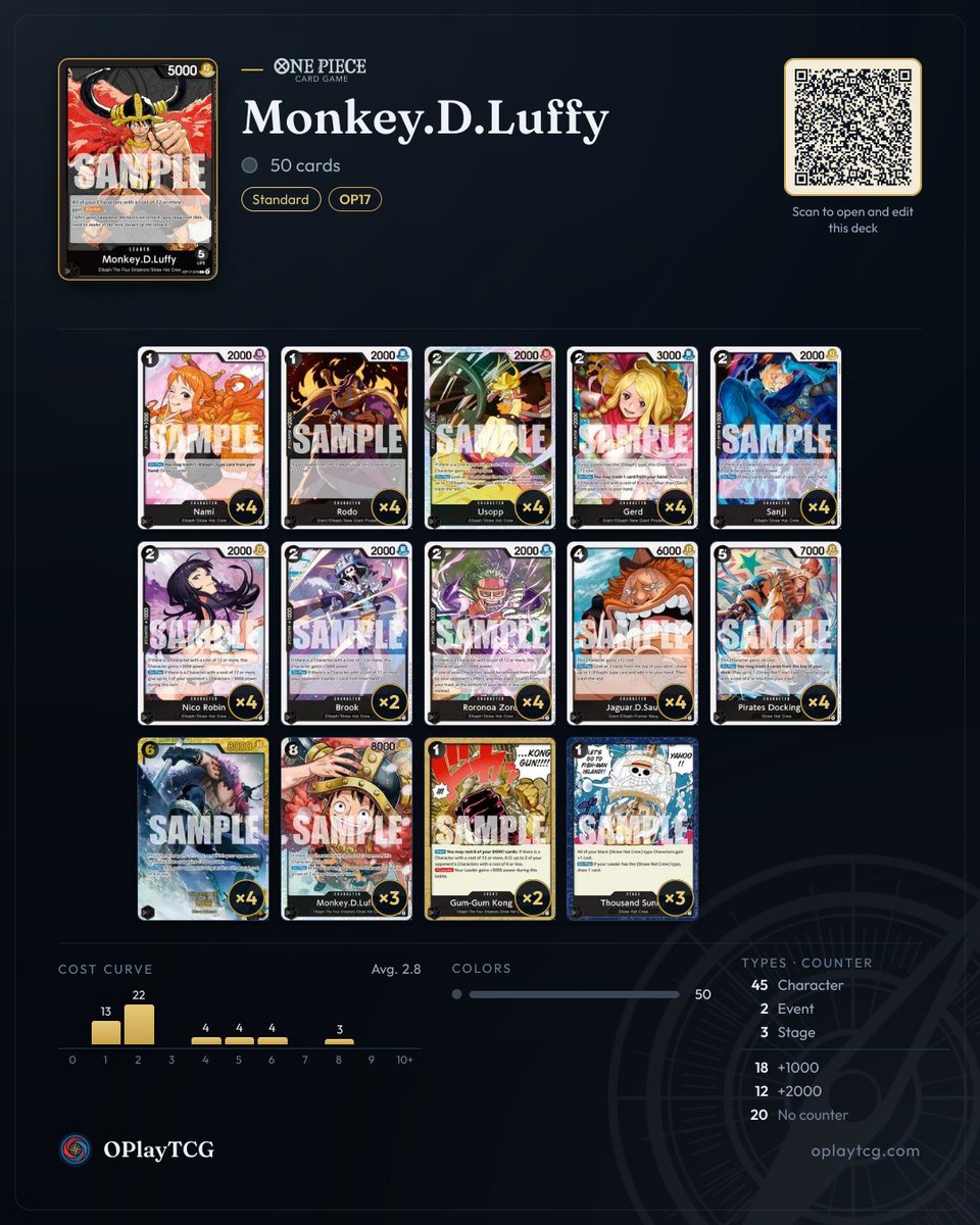 OPlayTCG's tweet photo. Recommended decks for Monkey.D.Luffy (OP17): 3 real lists winning in ranked on OPlayTCG. Swipe for the decklists and play for free at https://t.co/pmjuVXlrzk
#OnePieceCardGame #OPTCG #OPlayTCG https://t.co/z8LlkIKMoK