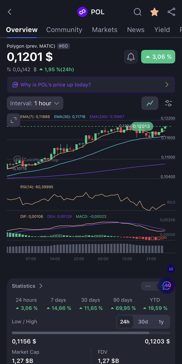 Beastly_East's tweet photo. POL is now at 0.12 $.
It would be late when it will worth 1$. 

$POL to the moon 🚀 https://t.co/v4nNQC5qbJ