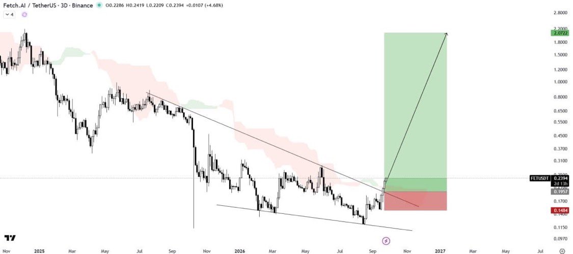 expressignals's tweet photo. #FET/USDT BUY SETUP
FET has broken out of the falling wedge pattern with significant volume, signaling strong bullish momentum.

Join bio link🤑☝🏾

#cryptonewsdaily #Cryptoflip #flip #olandriax #bitcoin #eth #xrp #cryptoworld https://t.co/635tu1xFc6