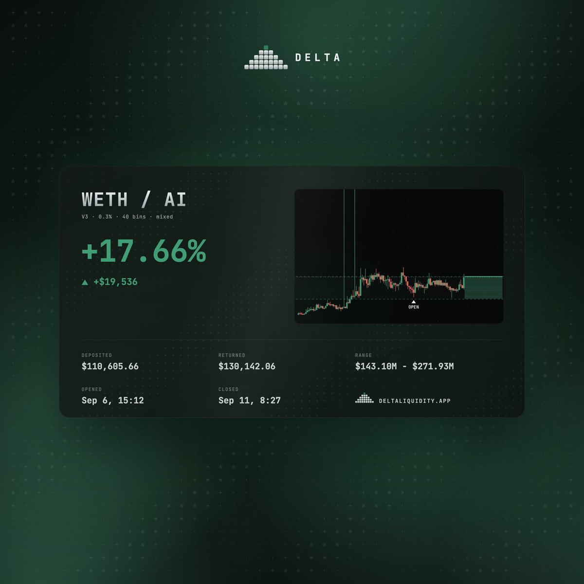 deltaliquidity's tweet photo. Everyone was watching $AI run to $457M.

@Tuuxxdotsol had $110,605 pooling it on Delta.

$110,605 → $130,142.

+$19,536 profit.

Put that capital to work: https://t.co/PerW9pziSb https://t.co/EpseM90eVi