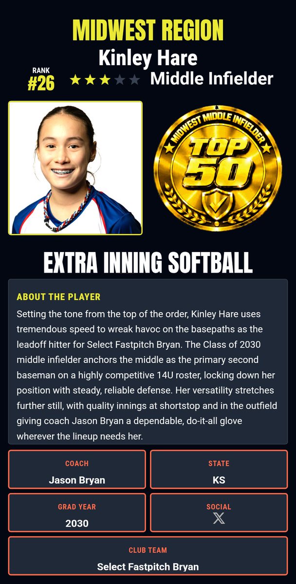 KinleyHare2030's tweet photo. Thank you @extrainningSB for the recognition of one of the top 50 middle infielders in the Midwest.  Its an honor to be on a list with such great talent. Going to keep grinding! 
@SelectBryan @ejonesrockchalk @MidwestpremierS @TopPreps #classof2030 https://t.co/HIebnBlPzs