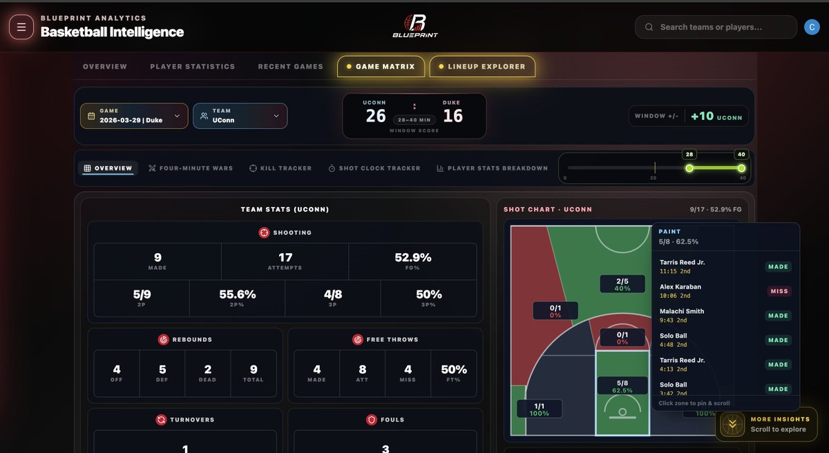 BlueprintData's tweet photo. With our Game Matrix feature, you can filter down to any exact time window, like the final 10 minutes, to see step-by-step how a run happened. Track localized shooting percentages, point differentials, shot charts, four-minute war segments, and shot clock performance. 📈🧠 https://t.co/htHdg9j4VZ