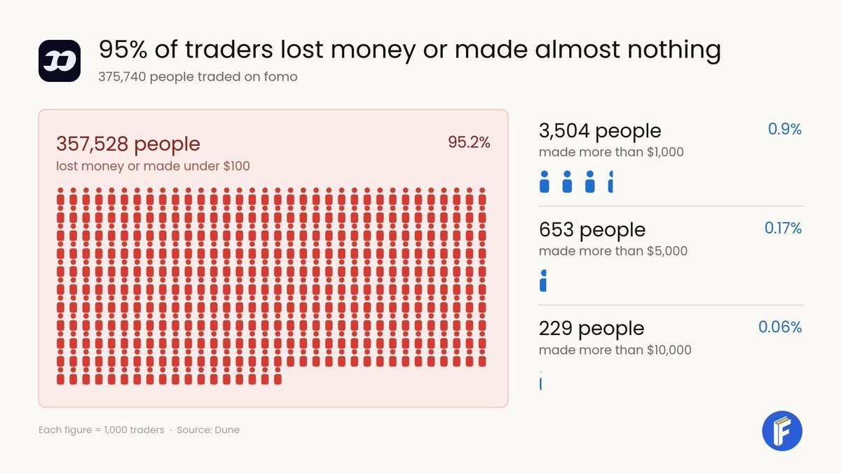 zubic_eth's tweet photo. This is how many people actually make money trading on @fomo 

> 375,740 people traded on fomo

> 357,528 people (95.2%) lost money or made under $100

> 3,504 people (0.9%) made more than $1,000

> 653 people (0.17%) made more than $5,000

> 229 people (0.06%) made more than $10,000

The timeline would have you thinking everyone is printing and getting rich on social trading apps, but in reality the vast majority are losing money or making almost nothing.