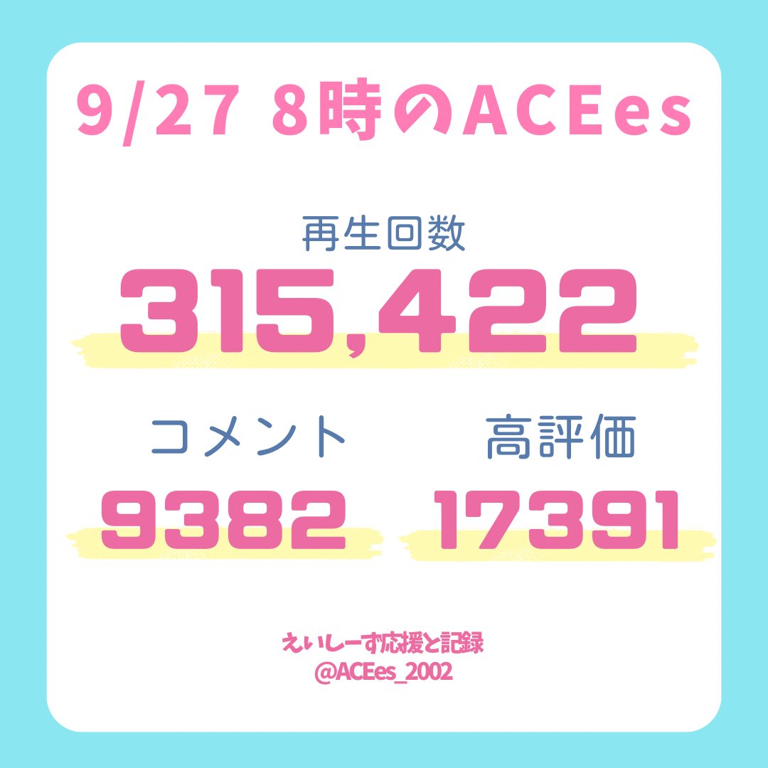ACEes_2002's tweet photo. 🤍𝑨𝑪𝑬𝒆𝒔 𝒀𝒐𝒖𝑻𝒖𝒃𝒆🤍
#えいtube Day①8時
明日朝4時までの最速ミリオンが目標⭐️
現在パラドより5️⃣万ほど遅れてます🚨

・(10分休憩でも) 20回再生→1h休憩
・コメとコメにいいねで調整対策&amp;急上昇⤴️
まずはパラド追いつきましょう🔥
#くるくるACEes #えいtubeリンク
https://t.co/pLfLZFVknD https://t.co/IXmVVS72yK