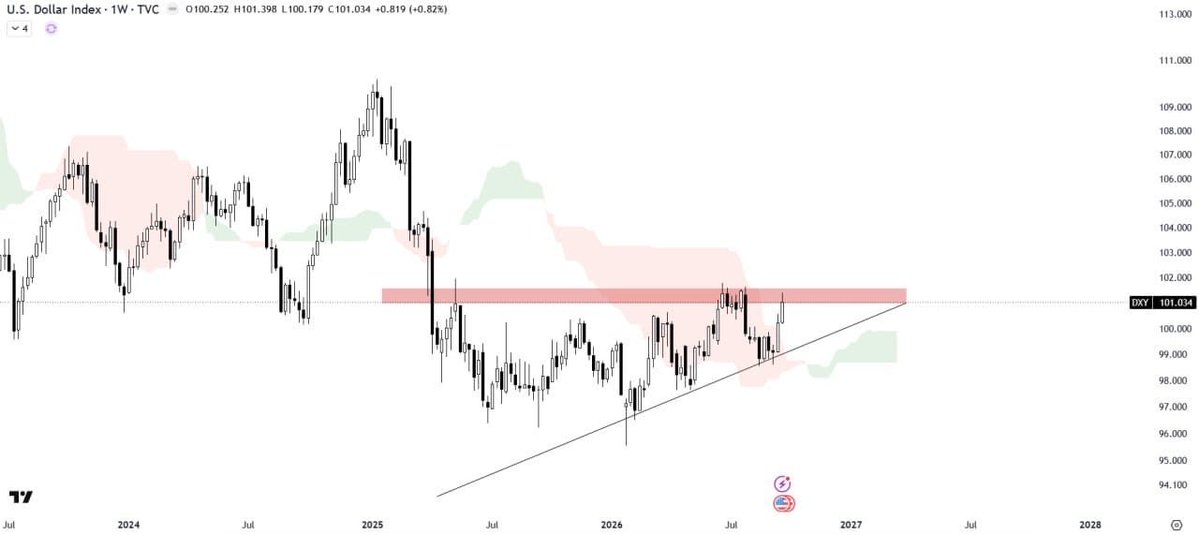 expressignals's tweet photo. #US DOLLAR ANALYSIS

The US Dollar is consolidating within the ascending triangle pattern and is currently attempting to break above the horizontal supply zone.

Join bio link🤑☝🏾

#cryptonewsdaily #Cryptoflip #flip #olandriax #bitcoin #eth #xrp #cryptoworld https://t.co/Fza4mN01Go