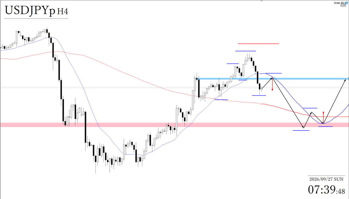 freedom_trader0's tweet photo. USDJPY トレードシナリオ

◆買いを検討するに際しては
現状、大きく下落しているので、一度移動平均線や抵抗帯などを上抜け、逆に支えられるように4時間足レベルで安値を切り上げてくれば買いを検討できる。

ただ、4時間足レベルではトレンドレスな状況ですので、明確な安値切り上げからの買いを検討したい。

◆売りを検討するに際しては
移動平均線や抵抗帯に支えられるように、4時間足レベルで高値を切り下げてくれば、売りを検討できる。

これまで大きく上昇してきているため、これらの決済売りに乗っていけるか。

ただ、4時間足レベルではトレンドレスな状況のため、明確な安値切り下げから売りを検討したい。