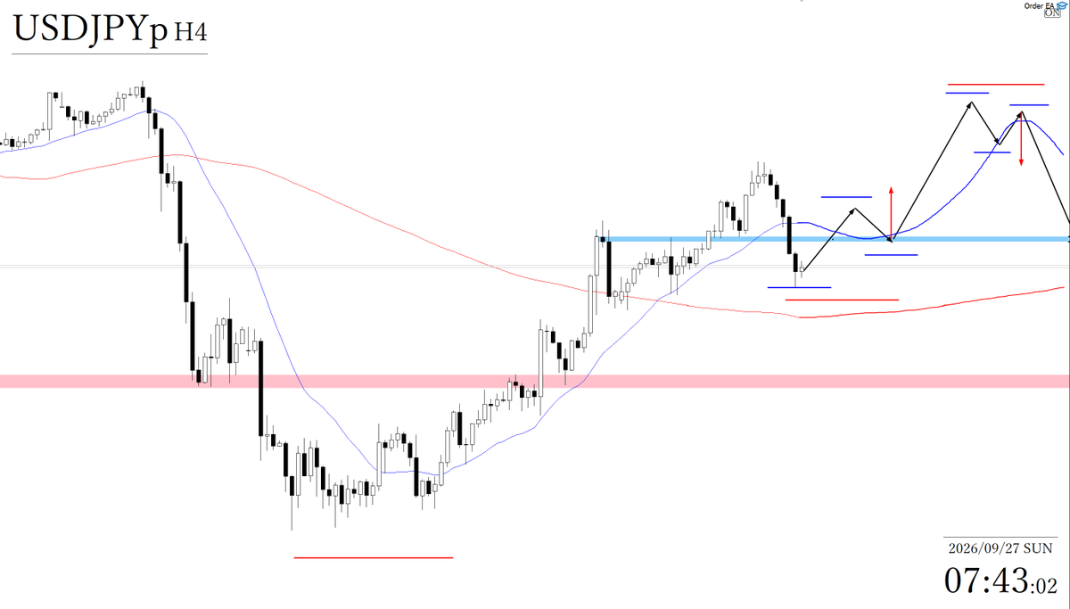 freedom_trader0's tweet photo. USDJPY トレードシナリオ

◆買いを検討するに際しては
現状、大きく下落しているので、一度移動平均線や抵抗帯などを上抜け、逆に支えられるように4時間足レベルで安値を切り上げてくれば買いを検討できる。

ただ、4時間足レベルではトレンドレスな状況ですので、明確な安値切り上げからの買いを検討したい。

◆売りを検討するに際しては
移動平均線や抵抗帯に支えられるように、4時間足レベルで高値を切り下げてくれば、売りを検討できる。

これまで大きく上昇してきているため、これらの決済売りに乗っていけるか。

ただ、4時間足レベルではトレンドレスな状況のため、明確な安値切り下げから売りを検討したい。