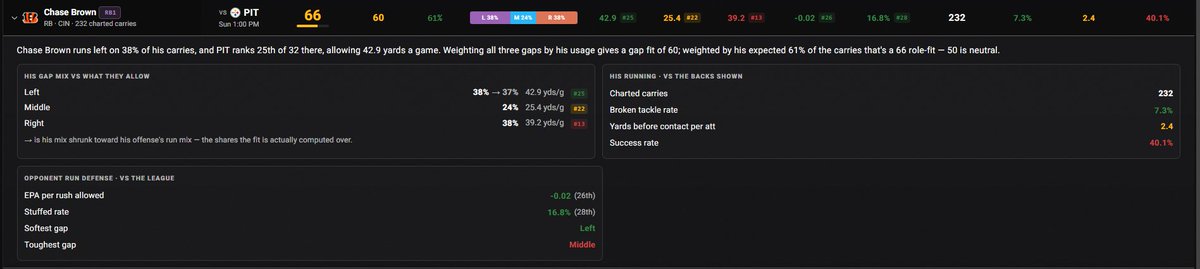 WiningPlaybook's tweet photo. Chase Brown vs Pittsburgh Steelers 👀🏈

While everyone is targeting the bigger name RB1s this week I feel like Chase Brown is a SNEAKY RB1 worth looking at against Pittsburgh.

The Steelers allowed 15.4 carries per game to RB1s last season and are already allowing 13.5 to start 2026. Bijan and TreVeyon have both had productive games against this run defense.

Brown has also had success against Pittsburgh H2H, averaging 109 combined rushing and receiving yards. I'm personally leaning a little more toward his RUSHING YARDS in this matchup. 👀

Now look at the rushing matchup using 2025 data:
📊 ROLE FIT: 66
📊 GAP FIT: 60
🏃 Expected Backfield Share: 61%

Pittsburgh's run defense allowed:
🎯 Left: 42.9 Rush YDS/G — 25th most
🎯 Middle: 25.4 Rush YDS/G — 22nd most
🎯 Right: 39.2 Rush YDS/G — 13th most

The interesting part is where Brown actually runs.
🎯 LEFT GUARD — 17.2% of his carries
Brown: 4.43 YPC | PIT allowed 4.31 YPC
🎯 MIDDLE — 24.1% of his carries
Brown: 4.75 YPC | PIT allowed 3.95 YPC
🎯 RIGHT GUARD — 22.8% of his carries
Brown: 3.49 YPC | PIT allowed 3.44 YPC

Those three gaps account for 64.1% of Brown's charted carries. The middle stands out to me. It's his most frequently used individual gap, and he averaged 4.75 YPC on 56 carries there last season.

Pittsburgh's overall run defense isn't a complete mismatch, but Brown's workload and usage make this interesting.

NOW LOOK AT HIS RECEIVING UPSIDE 👀
Pittsburgh played Zone on 66.5% of its coverage snaps.

🎯 VS ZONE — 67 Targets
85.1% Catch Rate | 25.2% Targets/Route | 5.0 Yards/Target

Now look at his receiving route tree:
🎯 Flat: 52% of routes | 30 Targets | 93% Catch Rate
🎯 Angle: 25% of routes | 27 Targets | PIT 4th most yards allowed
🎯 Screen: 4% of routes | 10 Targets | 90% Catch Rate

Flat and Angle account for 77% of his routes, giving him another way to produce if Cincinnati continues involving him in the passing game.

For me the rushing yards are where I'm leaning but I wouldn't ignore his receiving production either. This is one of those RB1 matchups I feel could fly under the radar while everyone focuses on the bigger names. 👀

📺 https://t.co/a8a96iA5mO
📊 Data provided by @PropFinderApp
🎟️ Use code WP for 30% OFF