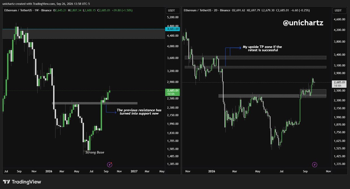 KaylaKealer's tweet photo. 🚨 ETH Technical Update

$ETH is showing strength on weekly &amp; 2D charts.

Previous $2.3K-$2.4K resistance is now support, with price holding above $2.4K-$2.5K.

If support holds, next target: $3.1K-$3.4K.

Losing support could lead to more consolidation.

DYOR, NFA

#ETH https://t.co/YWkRbXiqci
