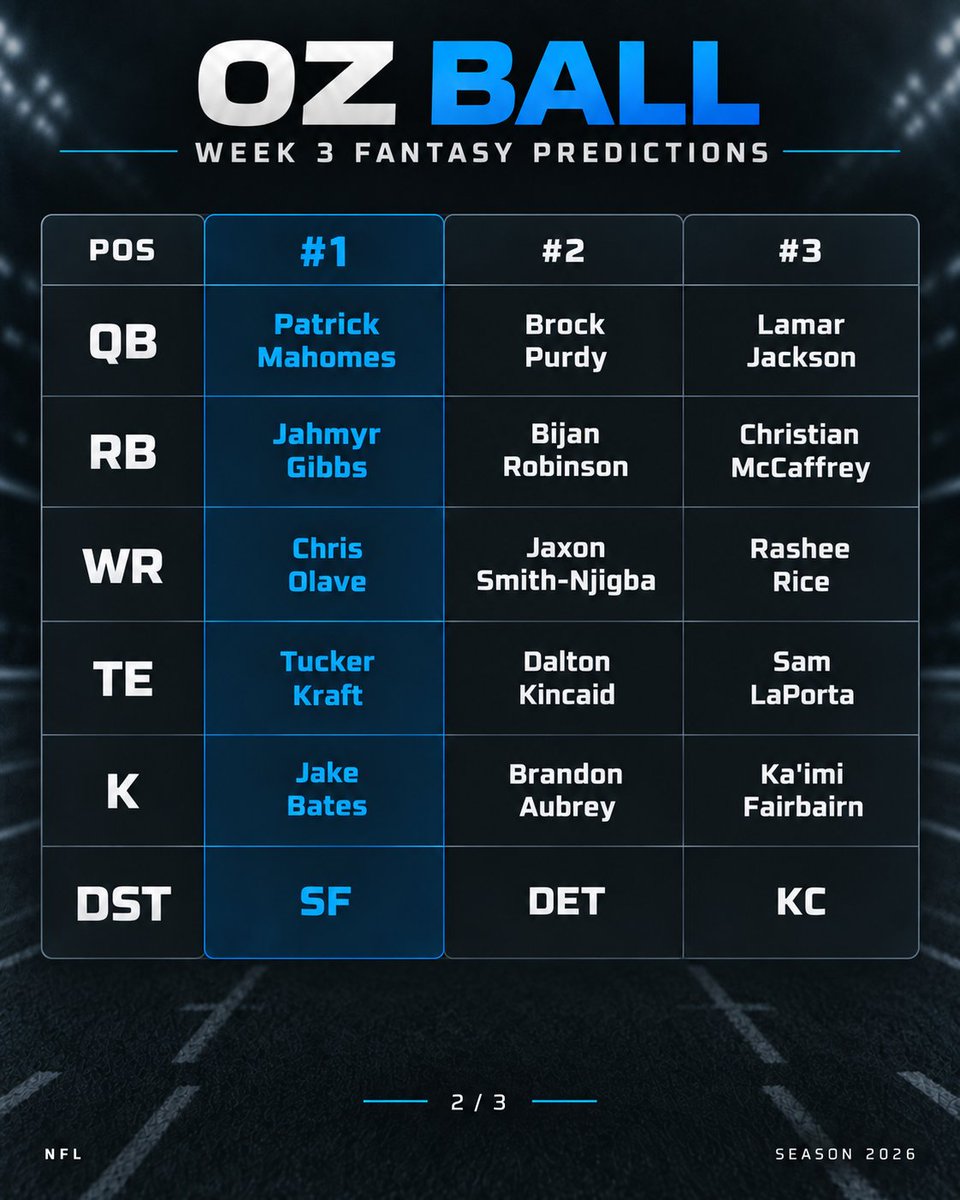 TheOzBall's tweet photo. My projected Top 3 at every position.
QB: Mahomes / Purdy / Lamar
RB: Gibbs / Bijan / CMC
WR: Olave / JSN / Rice
TE: Kraft / Kincaid / LaPorta
Plus Bates at K and SF at DST.
The one I’m planting my flag on:
Chris Olave — WR1.
Who’s your biggest disagreement?
#FantasyFootball #NFL https://t.co/SAXcsWrA3N