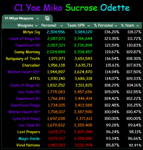 KingOfHellMain's tweet photo. V1 Mitya Teams + Constelations for both On-field and Off-field playstyle, Weapon rankings for Mitya Carry and  personal Mitya thoughts about opportunity cost and team building

Is he bricked? No, however his value atm fluctuates a lot depending on what you intend with your acc https://t.co/1h8CGiMbip