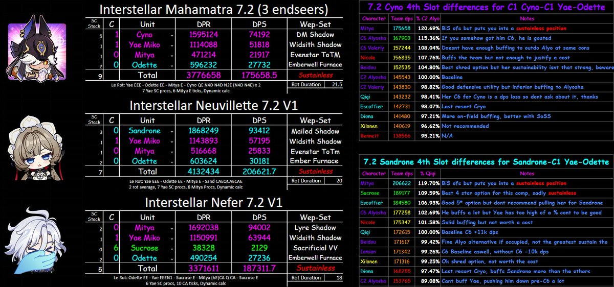 KingOfHellMain's tweet photo. V1 Mitya Teams + Constelations for both On-field and Off-field playstyle, Weapon rankings for Mitya Carry and  personal Mitya thoughts about opportunity cost and team building

Is he bricked? No, however his value atm fluctuates a lot depending on what you intend with your acc https://t.co/1h8CGiMbip