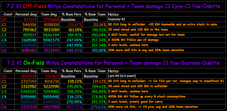KingOfHellMain's tweet photo. V1 Mitya Teams + Constelations for both On-field and Off-field playstyle, Weapon rankings for Mitya Carry and  personal Mitya thoughts about opportunity cost and team building

Is he bricked? No, however his value atm fluctuates a lot depending on what you intend with your acc https://t.co/1h8CGiMbip