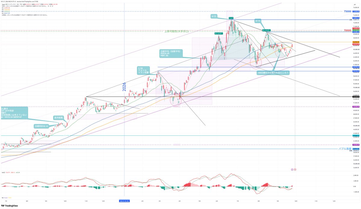 KANchan164's tweet photo. 日経平均　ー　日足
【上】
●三尊天井崩れ
・下値切り上げ
・MACD GC
●上昇トレンド継続　中立より下
【下】
・75MA下向き
・25・75MA　DCの継続
【横】
●三角保ちあい　ブレイク前
・パーフェクトオーダー崩れ
ーーーーーーーーーーーーー
どっちどっち？
上昇トレンドが崩れてないので【上】優勢 https://t.co/gLQUrZLoqY