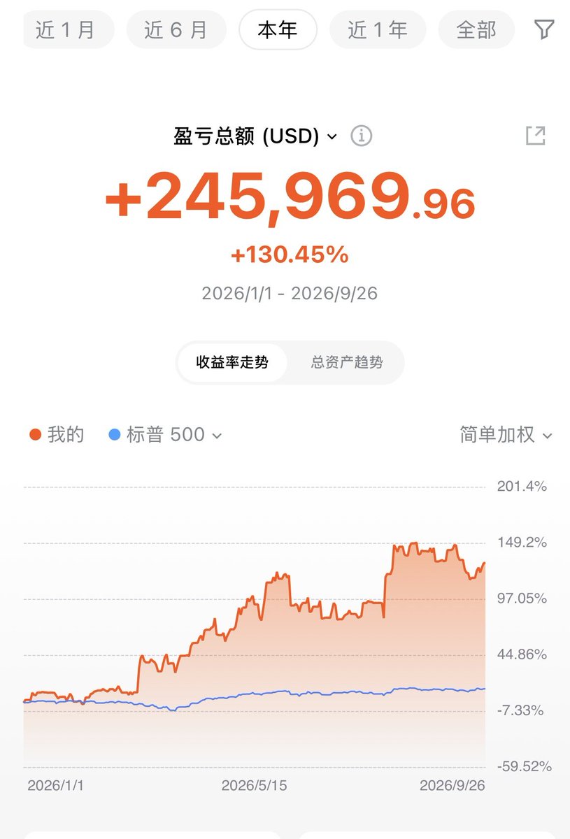 shuangcedaniel's tweet photo. 周末复盘:指数这两天一上一下没怎么动,但底下的动能股走得非常好,今年收益还在130%附近。新开$PURR 回踩买入,SMTC 周五继续强势。10月1号谷歌要把4颗TPU送上太空,太空板块值得盯。油价跌破之前还不算真正risk on。
完整视频:https://t.co/Vz1rtxggl0
#SMTC #BE #NBIS #QMCO 不构成投资建议 https://t.co/BqBdMq58fc