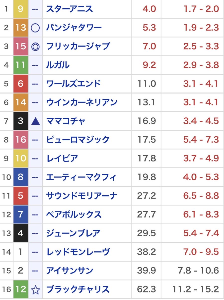 MUIcrystal's tweet photo. スプリンターズS予想しました！
フリッカージャブは北九州記念での重馬場での走り、セントウルSでのバテてないピューロマジックを交わした走りを踏まえて、本命にします！

ママコチャは復活期待。
ブラックチャリスは心の本命です⭐️ https://t.co/ND8TgJwo92