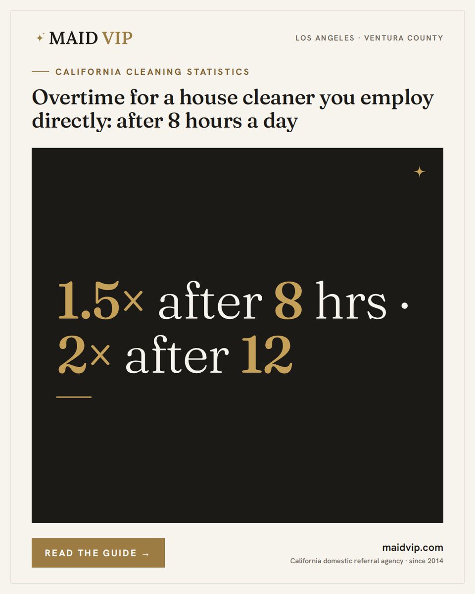 MaidVIP's tweet photo. Overtime for house cleaners in California: a live-out house cleaner employed directly earns 1.5× after 8 hours in a day or 40 in a week, and 2× after 12 hours in a day (DIR, Wage Order 15). Live-in workers follow different rules.

https://t.co/nxQb8ioZ9b https://t.co/iPAGQTxyT3