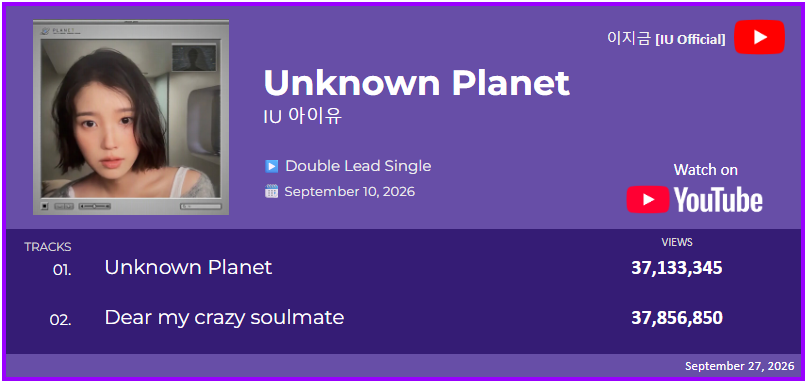 charmcaster_IU's tweet photo. @_IUofficial 'Dear my crazy soulmate' and 'Unknown Planet' Music Video have reached 37 Million view on YouTube.
#IU #아이유
#Dearmycrazysoulmate
#UnknownPlanet #이별로부터 https://t.co/29M8mt4Dq1