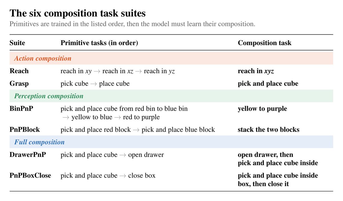 object814's tweet photo. To pinpoint where reuse breaks, we factorise composition along the two inputs of a world model as shown above:
💪 Action: new motion combos, same scene
👀 Perception: same motion, new visual combos
💫 Full: both

6 task suites in total, built on Meta-World assets. 
5 / N https://t.co/zTQ3ainTen