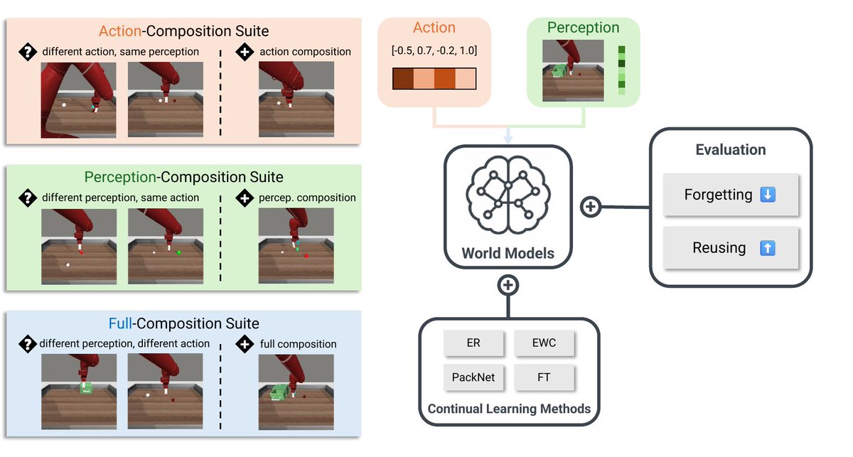 object814's tweet photo. Our fix🔧: Each curriculum in our benchmark ends with a composition task built by recombining the primitives before it.
Forward transfer on this final task then measures reuse more directly🎯, while evaluating earlier tasks tracks forgetting😃.
4 / N https://t.co/RfmqzcTCFA