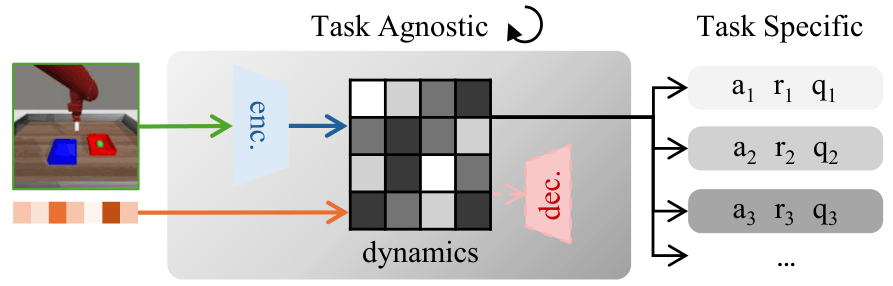 object814's tweet photo. How do you apply continual learning to a world model? We split it into:
🔁 Task-agnostic backbone capturing how the world evolves, learnt continually;
🔀 Task-specific heads defining each task's objective, trained fresh per task.
CL methods act only on the backbone.
6 / N https://t.co/WFyTQLycpX