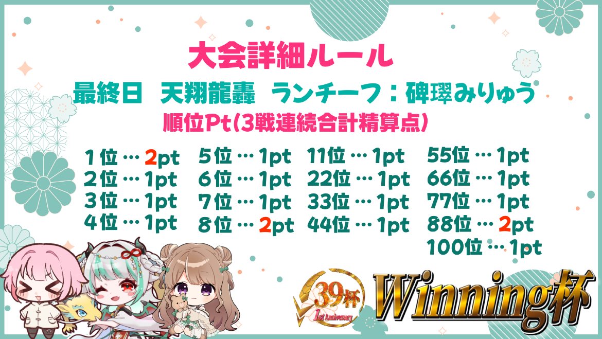 akadoranoshanks's tweet photo. 本日はwinning杯  （最終日）
ラン🏃‍♂️ 天翔龍轟  19時～26時半
(๑´ω`ﾉﾉﾞ✧

・大会プレゼン
ランチーフ🏃‍♂️
碑璻みりゅう  @Miryu_h88 

  最終日✨配信本部！

https://t.co/HmWlwOiwfu

・最終日の朝に
✨winning杯最後の情報となります✨

(๑و•̀ω•́)وNever give up賞📣✧*｡
5000円のAmazonギフト券×2

⚠️対象者

🐉主役     碑璻みりゅう
👒主催     赤ドラのシャンクス
この2人の最終日の大会戦順位より先着された方全てが閉会式でのルーレット対象者となります。

⚠️
2日目や最終日のみ参加された方
PTを所持してる方の当選は半分のAmazonギフト券になります！
（大会終了後、入賞確定者は除外です。）

⚠️28日21時～winning杯閉会式で抽選した際に
ルーレット当選時にその場に居ない場合は無効になります。

フィニッシュラインまで頑張ってください
*˙︶˙*)ﾉ"

👒私からのお願い事
今回配信で携わる方々に、声掛けて貰えたりチャンネル登録等してもらえたら助かります！又、私の大会は大前提に交流面を一番に大切にしていただけたら嬉しいです✨️

39杯関係の大会は、賞品やAmazonギフトはおまけ程度で考えてください(❁ᴗ͈ˬᴗ͈)”

配信本部や配信取られてる方々の所にも大会中良かったらコメント等してあげてください！

不備があると入賞していても権利剥奪になりますので下のリンクを全員必ず一読してください（⚠️特にXのフォロー関係）
入賞確定後の後付けフォローは無効及び
順位の繰り上げとなりますので
お気をつけくださいm(_ _)m

知らなかった等の終了後のご意見は認められませんので改めてご注意ください。
 https://t.co/05dfozCCTQ…