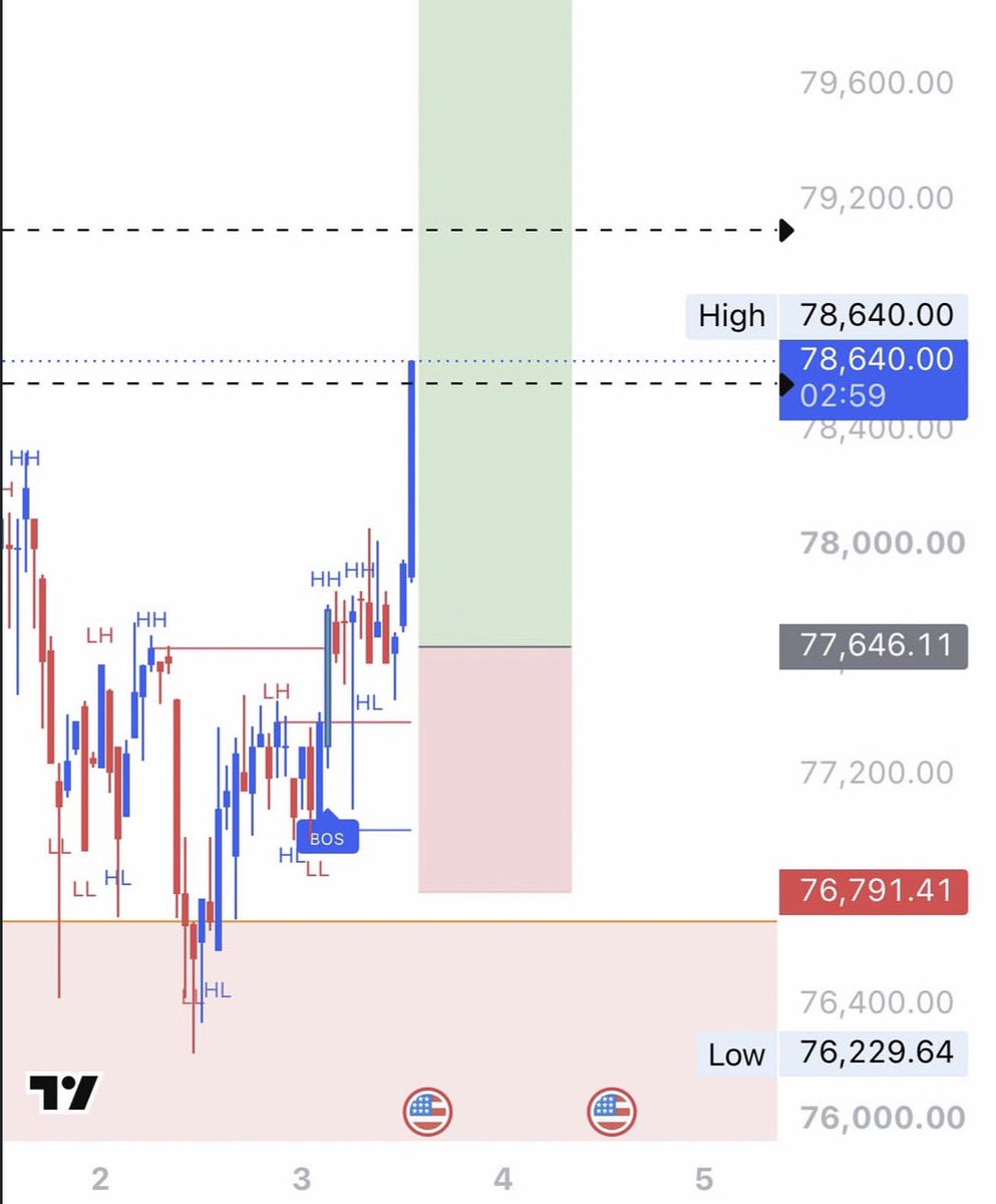 SteveOBrienTips's tweet photo. This one setup has given me more trades than almost any other setup.

Look for the regular or inverted Head &amp; Shoulders pattern.

Ideally, I want to see the shoulder breaking out bullish or bearish in the direction I want to go.

I don't chase the breakout. I wait https://t.co/uJpiQmLRjD