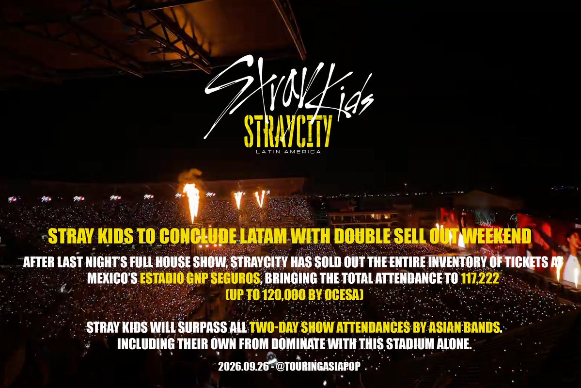 TouringAsiaPop's tweet photo. STRAYCITY: LATIN AMERICA DAY 2

STRAY KIDS once again sells out the second day with over 58,611, bringing total weekend attendance to 117,222. According to Ocesa, the promoter, this will climb to 120,000 (60K a night).

Tonight, STRAYCITY: LATIN AMERICA in MEXICO will be the highest single day attended festival concert series and for two-day lengths for Asian acts in this stadium’s history.

@Stray_Kids 

#STRAYCITY #STRAYKIDS #스트레이키즈