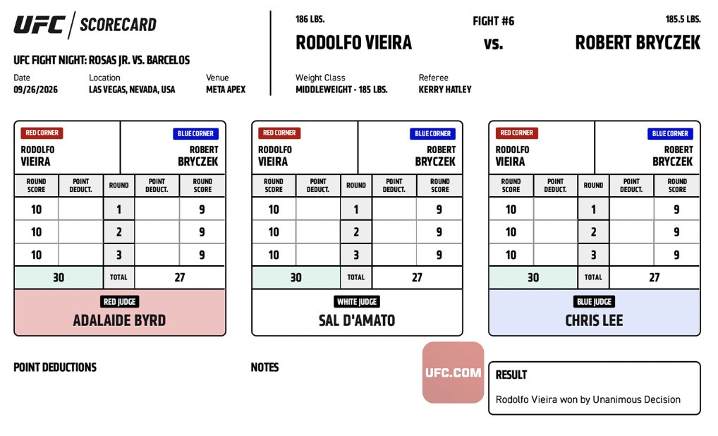 #UFCVegas121 Official Result: Rodolfo Vieira (30-27, 30-27, 30-27) defeats Robert Bryczek via Unanimous Decision.

Complete Prelim Results ➡️ <https://t.co/PrGJ