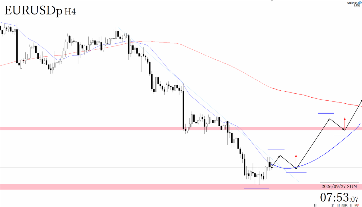 freedom_trader0's tweet photo. EURUSD GBPUSD トレードシナリオ

◆買いを検討するに際しては
現状、売られすぎている状況のため、移動平均線や抵抗帯などに支えられるように、4時間足レベルでも安値を切り上げてくれば、買いを検討できる。

ただ、4時間足レベルでは下落トレンドのため、明確な安値切り上げから買いを検討したい。

デイトレレベルでは売られすぎているので、これまでの売り注文に対する決済買いに乗っていけるか。

◆売りを検討するに際しては
売られすぎている状況ではありますが、トレンドラインなどにも支えられるように、4時間足レベルで高値を切り下げてくれば売りを検討できる。

ただ、直下に抵抗帯などある場合、RRが悪ければ、一度抵抗帯を抜けてから、売りを検討する。