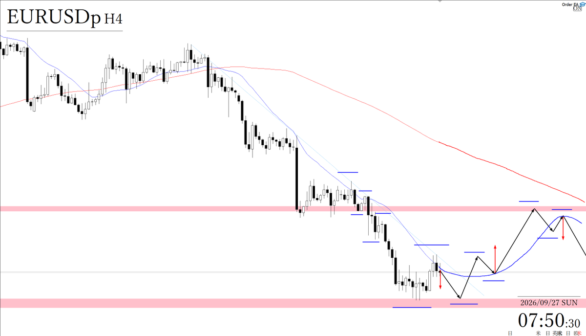 freedom_trader0's tweet photo. EURUSD GBPUSD トレードシナリオ

◆買いを検討するに際しては
現状、売られすぎている状況のため、移動平均線や抵抗帯などに支えられるように、4時間足レベルでも安値を切り上げてくれば、買いを検討できる。

ただ、4時間足レベルでは下落トレンドのため、明確な安値切り上げから買いを検討したい。

デイトレレベルでは売られすぎているので、これまでの売り注文に対する決済買いに乗っていけるか。

◆売りを検討するに際しては
売られすぎている状況ではありますが、トレンドラインなどにも支えられるように、4時間足レベルで高値を切り下げてくれば売りを検討できる。

ただ、直下に抵抗帯などある場合、RRが悪ければ、一度抵抗帯を抜けてから、売りを検討する。